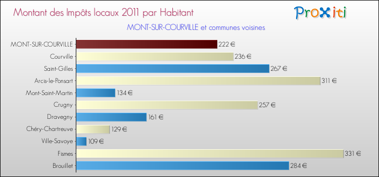 Montant des impôts locaux par Habitant pour MONT-SUR-COURVILLE et les communes proches Comparaison des impôts locaux par habitant pour MONT-SUR-COURVILLE et les communes voisines