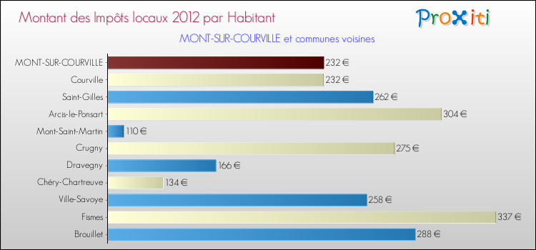 Montant des impôts locaux par Habitant pour MONT-SUR-COURVILLE et les communes proches Comparaison des impôts locaux par habitant pour MONT-SUR-COURVILLE et les communes voisines
