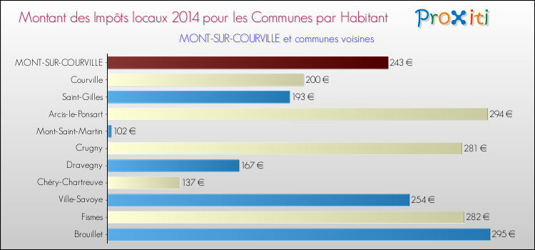 Montant des impôts locaux par Habitant pour MONT-SUR-COURVILLE et les communes proches en 2014 Comparaison des impôts locaux par habitant pour MONT-SUR-COURVILLE et les communes voisines en 2014