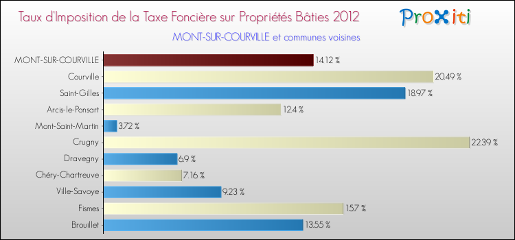 Taux d'imposition de la taxe foncière sur le bati 2012 pour MONT-SUR-COURVILLE et les communes proches Comparaison des taux d'imposition de la taxe foncière sur le bati 2012 pour MONT-SUR-COURVILLE et les communes voisines