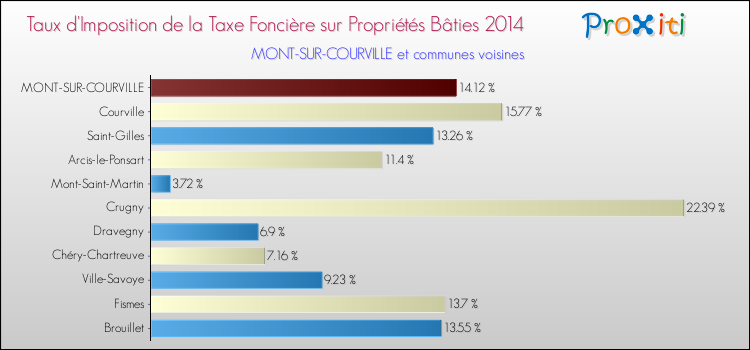Taux d'imposition de la taxe foncière sur le bati 2014 pour MONT-SUR-COURVILLE et les communes proches Comparaison des taux d'imposition de la taxe foncière sur le bati 2014 pour MONT-SUR-COURVILLE et les communes voisines