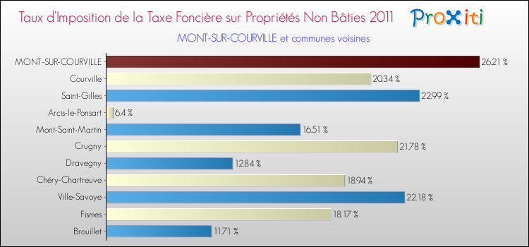 Taux d'imposition de la taxe foncière sur les immeubles et terrains non batis 2011 pour MONT-SUR-COURVILLE et les communes proches Comparaison des taux d'imposition de la taxe foncière sur les immeubles et terrains non batis 2011 pour MONT-SUR-COURVILLE et les communes voisines