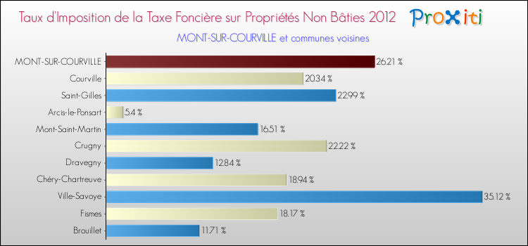 Taux d'imposition de la taxe foncière sur les immeubles et terrains non batis 2012 pour MONT-SUR-COURVILLE et les communes proches Comparaison des taux d'imposition de la taxe foncière sur les immeubles et terrains non batis 2012 pour MONT-SUR-COURVILLE et les communes voisines