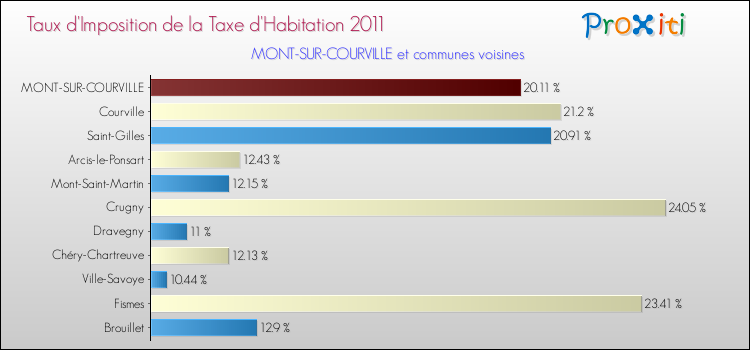 Taux d'imposition de la taxe d'habitation 2011 pour MONT-SUR-COURVILLE et les communes proches Comparaison des taux d'imposition de la taxe d'habitation 2011 pour MONT-SUR-COURVILLE et les communes voisines