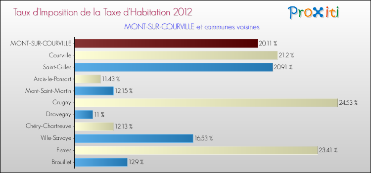 Taux d'imposition de la taxe d'habitation 2012 pour MONT-SUR-COURVILLE et les communes proches Comparaison des taux d'imposition de la taxe d'habitation 2012 pour MONT-SUR-COURVILLE et les communes voisines