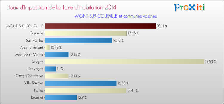 Taux d'imposition de la taxe d'habitation 2014 pour MONT-SUR-COURVILLE et les communes proches Comparaison des taux d'imposition de la taxe d'habitation 2014 pour MONT-SUR-COURVILLE et les communes voisines