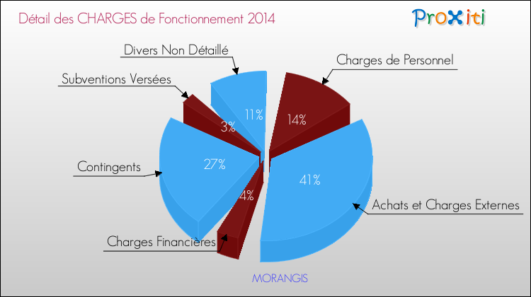 Décomposition des Charges de Fonctionnement 2014 de la commune de MORANGIS Charges de Fonctionnement 2014 pour la commune de MORANGIS