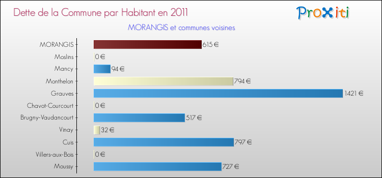 Dette par habitant de la commune en 2011 pour MORANGIS et les communes proches Comparaison de la dette par habitant de la commune en 2011 pour MORANGIS et les communes voisines