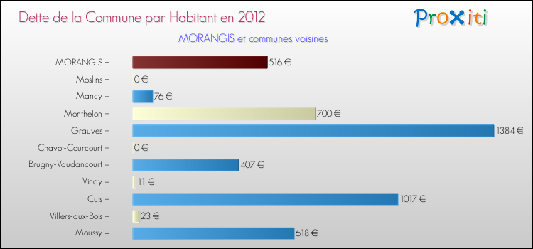Dette par habitant de la commune en 2012 pour MORANGIS et les communes proches Comparaison de la dette par habitant de la commune en 2012 pour MORANGIS et les communes voisines