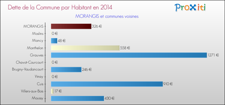 Dette par habitant de la commune en 2014 pour MORANGIS et les communes proches Comparaison de la dette par habitant de la commune en 2014 pour MORANGIS et les communes voisines