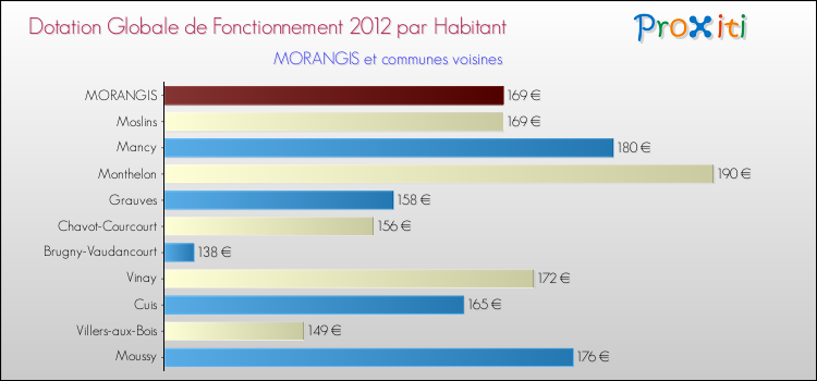 Montant des dotations globales de fonctionnement DGF par Habitant pour MORANGIS et les communes proches Comparaison des des dotations globales de fonctionnement DGF par habitant pour MORANGIS et les communes voisines