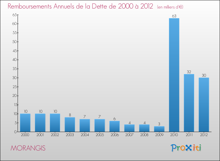 Evolution de l'annuité de la dette pour la commune de MORANGIS de 2000 à 2012 Annuités de la dette pour MORANGIS de 2000 à 2012