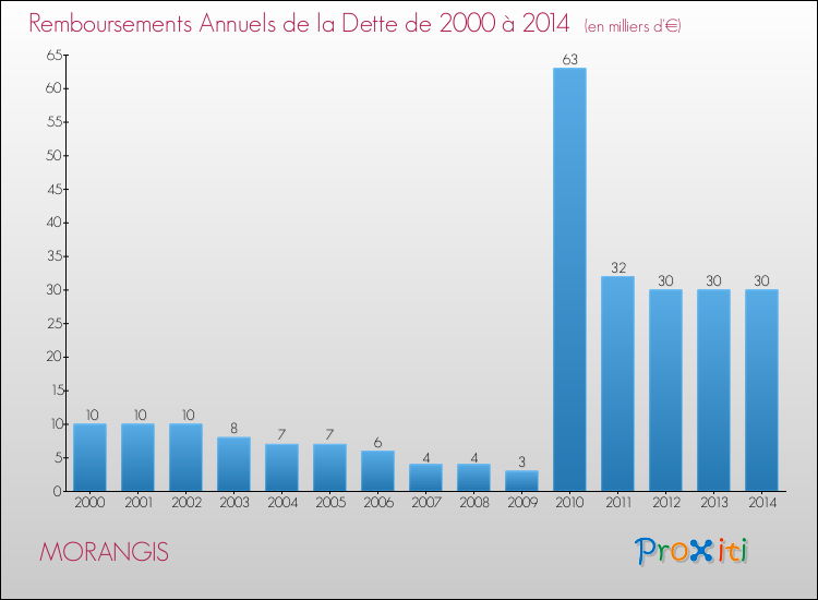 Evolution de l'annuité de la dette pour la commune de MORANGIS de 2000 à 2014 Annuités de la dette pour MORANGIS de 2000 à 2014