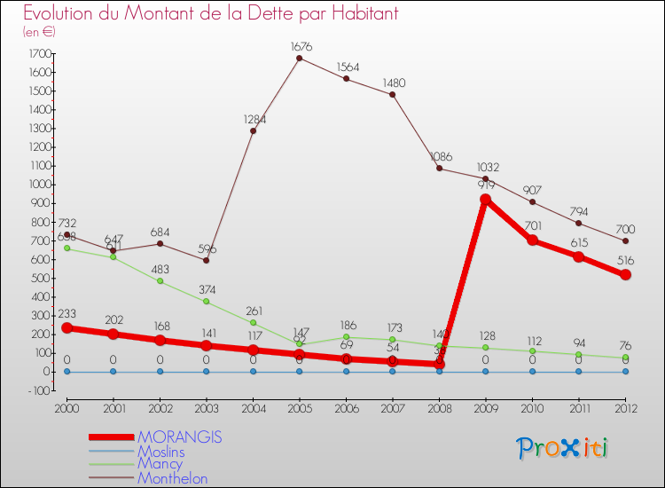Evolution de la dette par habitant pour la commune de MORANGIS et les communes proches de 2000 à 2012 Comparaison de la dette par habitant pour MORANGIS et les communes voisines de 2000 à 2012