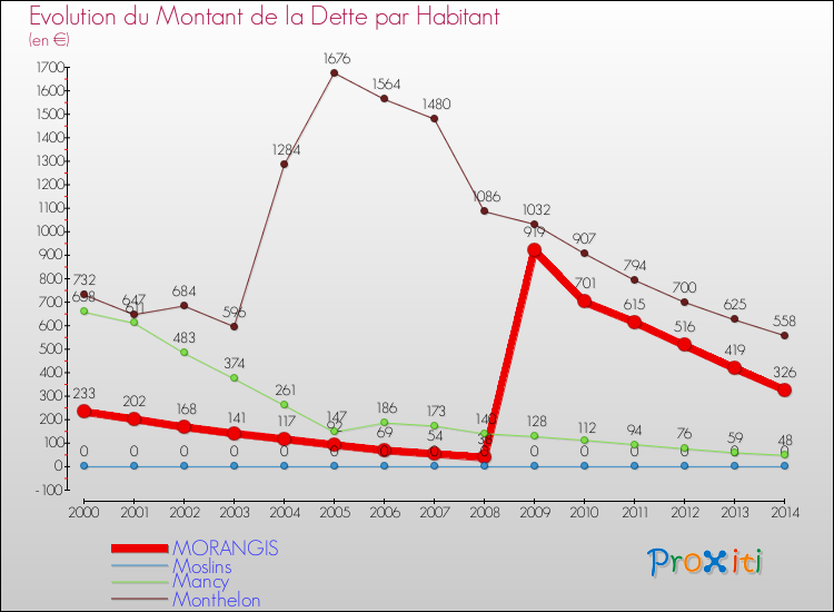 Evolution de la dette par habitant pour la commune de MORANGIS et les communes proches de 2000 à 2014 Comparaison de la dette par habitant pour MORANGIS et les communes voisines de 2000 à 2014
