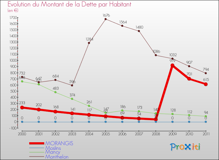 Evolution de la dette par habitant pour la commune de MORANGIS et les communes proches Comparaison de la dette par habitant pour MORANGIS et les communes voisines