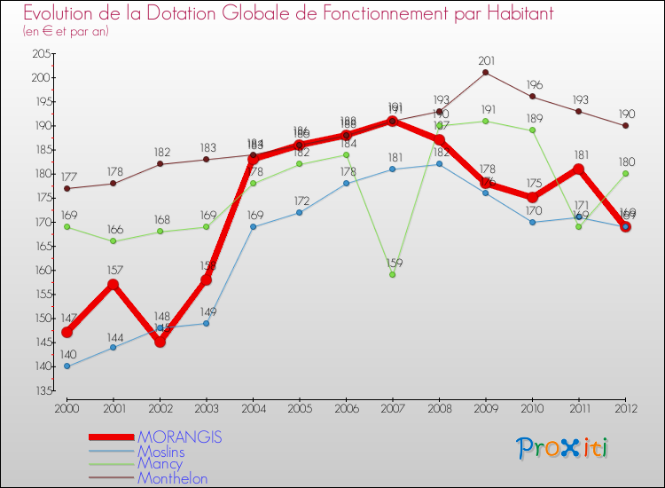 Evolution et montant de la dotation globale de fonctionnement par Habitant pour MORANGIS et les communes proches Comparaison des dotations globales de fonctionnement par habitant pour MORANGIS et les communes voisines