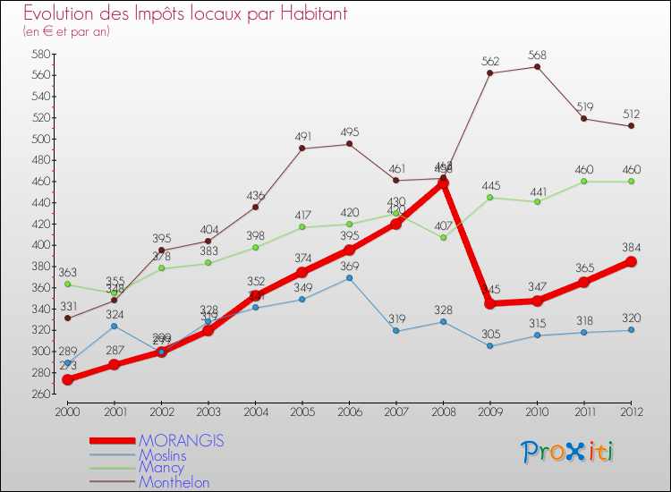 Evolution et montant des impôts locaux par Habitant pour MORANGIS et les communes proches Comparaison des impôts locaux par habitant pour MORANGIS et les communes voisines