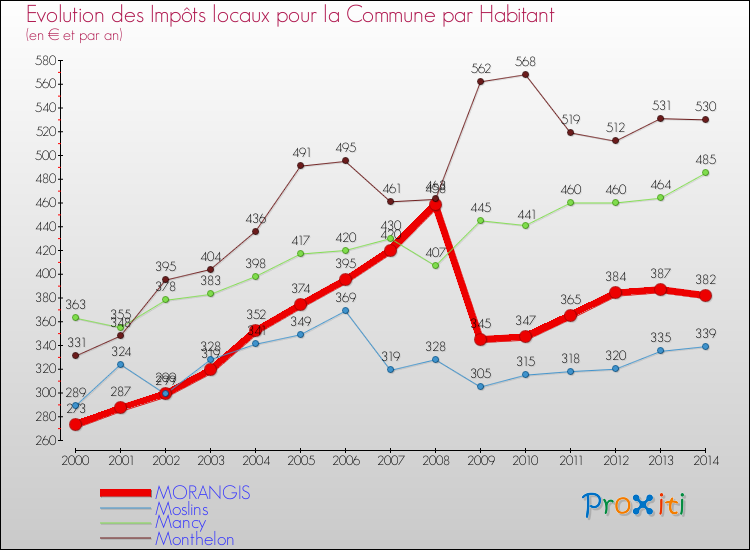 Evolution et montant des impôts locaux par Habitant pour MORANGIS et les communes proches de 2000 à 2014 Comparaison des impôts locaux par habitant pour MORANGIS et les communes voisines de 2000 à 2014