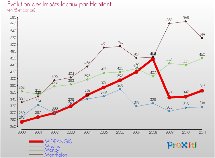 Evolution et montant des impôts locaux par Habitant pour MORANGIS et les communes proches Comparaison des impôts locaux par habitant pour MORANGIS et les communes voisines