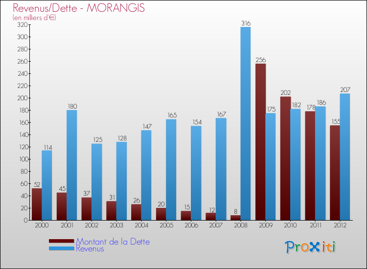 Evolution comparée de la dette et des revenus pour la commune de MORANGIS de 2000 à 2012 Comparaison de la dette et des revenus pour MORANGIS de 2000 à 2012