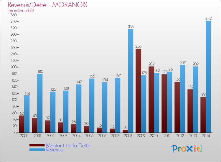 Evolution comparée de la dette et des revenus pour la commune de MORANGIS de 2000 à 2014 Comparaison de la dette et des revenus pour MORANGIS de 2000 à 2014