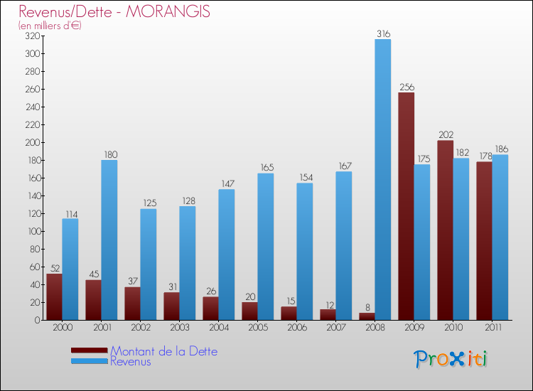 Evolution comparée de la dette et des revenus pour la commune de MORANGIS de 2000 à 2011 Comparaison de la dette et des revenus pour MORANGIS de 2000 à 2011