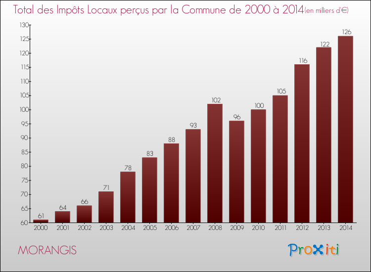 Evolution des Impôts Locaux pour la commune de MORANGIS de 2000 à 2014 Evolution des Impôts Locaux pour MORANGIS de 2000 à 2014