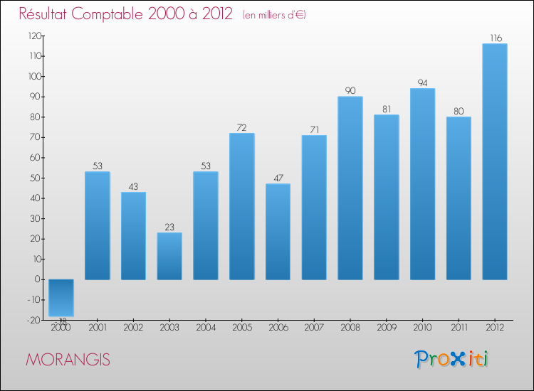 Evolution du résultat comptable pour la commune de MORANGIS de 2000 à 2012 Evolution du résultat comptable pour MORANGIS de 2000 à 2012