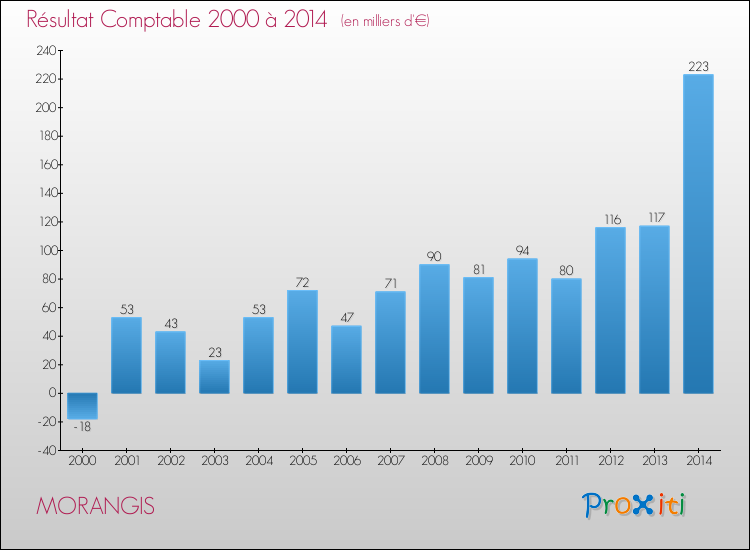 Evolution du résultat comptable pour la commune de MORANGIS de 2000 à 2014 Evolution du résultat comptable pour MORANGIS de 2000 à 2014