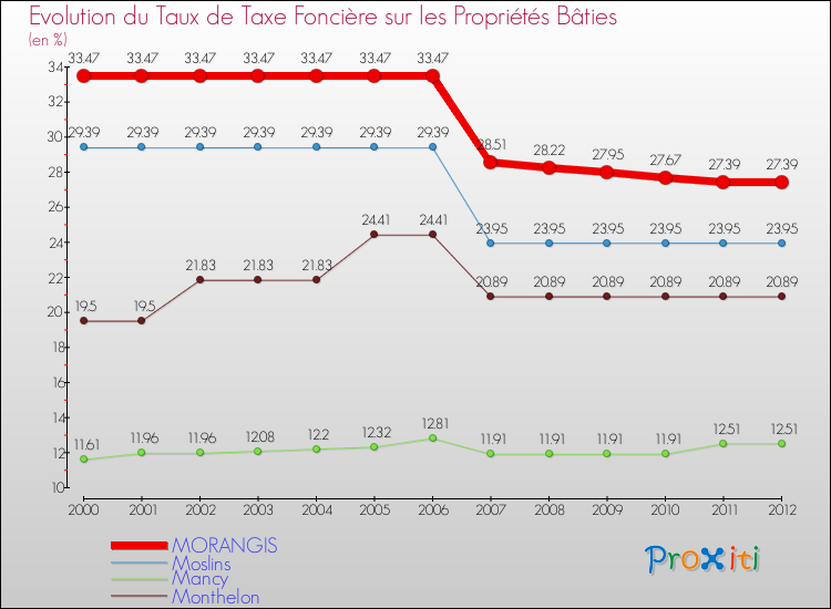 Evolution du taux de la taxe foncière sur le bati pour MORANGIS et les communes proches de 2000 à 2012 Comparaison des taux de taxe foncière sur le bati pour MORANGIS et les communes voisines de 2000 à 2012