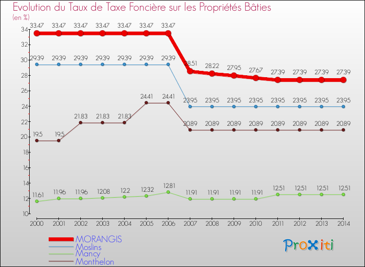 Evolution du taux de la taxe foncière sur le bati pour MORANGIS et les communes proches de 2000 à 2014 Comparaison des taux de taxe foncière sur le bati pour MORANGIS et les communes voisines de 2000 à 2014