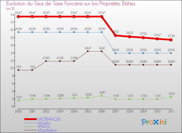 Evolution du taux de la taxe foncière sur le bati pour MORANGIS et les communes proches Comparaison des taux de taxe foncière sur le bati pour MORANGIS et les communes voisines