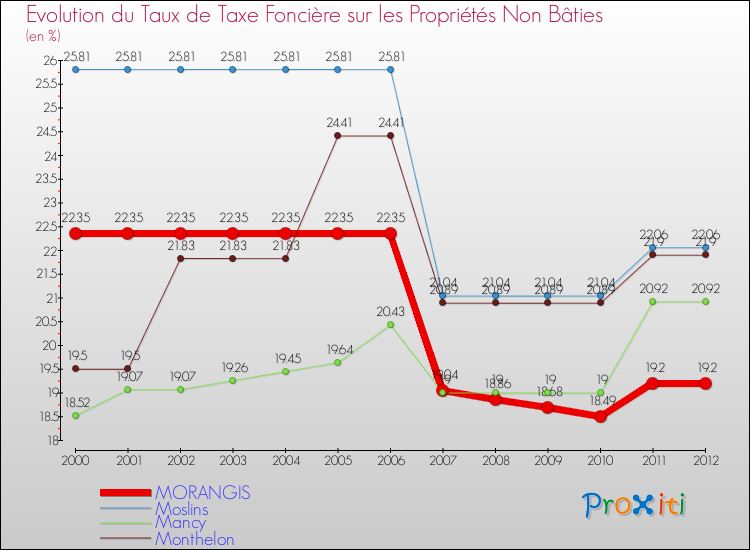 Evolution du taux de la taxe foncière sur les immeubles et terrains non batis pour MORANGIS et les communes proches de 2000 à 2012 Comparaison des taux de la taxe foncière sur les immeubles et terrains non batis pour MORANGIS et les communes voisines de 2000 à 2012