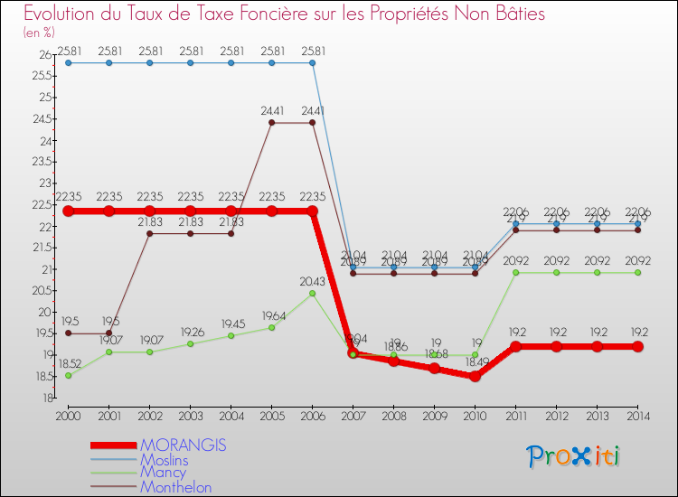 Evolution du taux de la taxe foncière sur les immeubles et terrains non batis pour MORANGIS et les communes proches de 2000 à 2014 Comparaison des taux de la taxe foncière sur les immeubles et terrains non batis pour MORANGIS et les communes voisines de 2000 à 2014