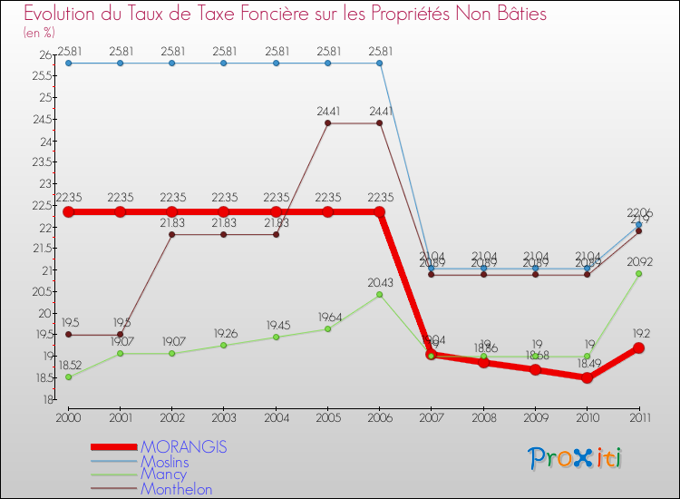 Evolution du taux de la taxe foncière sur les immeubles et terrains non batis pour MORANGIS et les communes proches Comparaison des taux de la taxe foncière sur les immeubles et terrains non batis pour MORANGIS et les communes voisines