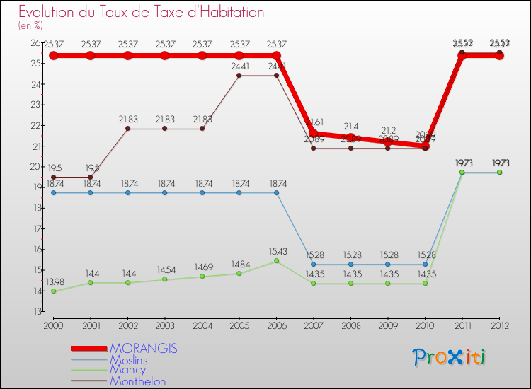 Evolution du taux de la taxe d'habitation pour MORANGIS et les communes proches Comparaison des taux de la taxe d'habitation pour MORANGIS et les communes voisines