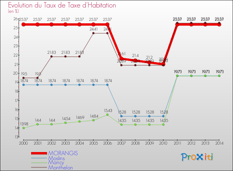 Evolution du taux de la taxe d'habitation pour MORANGIS et les communes proches de 2000 à 2014 Comparaison des taux de la taxe d'habitation pour MORANGIS et les communes voisines de 2000 à 2014