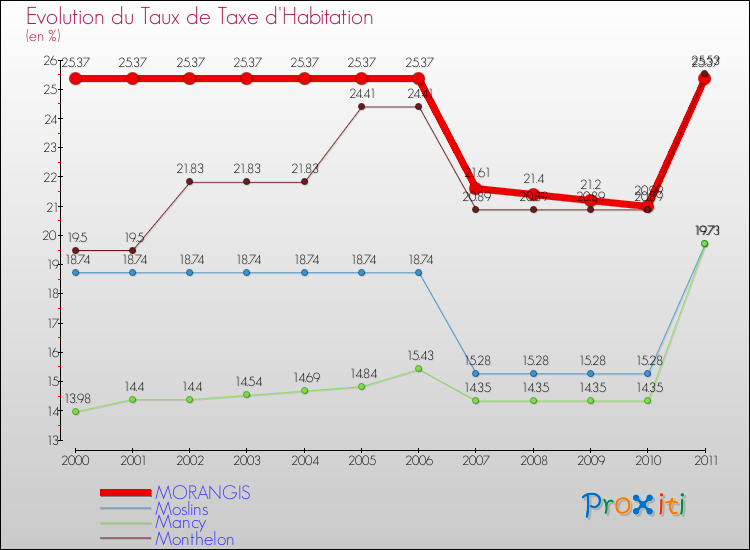 Evolution du taux de la taxe d'habitation pour MORANGIS et les communes proches Comparaison des taux de la taxe d'habitation pour MORANGIS et les communes voisines