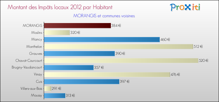 Montant des impôts locaux par Habitant pour MORANGIS et les communes proches Comparaison des impôts locaux par habitant pour MORANGIS et les communes voisines