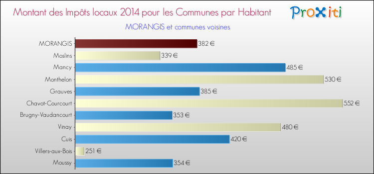 Montant des impôts locaux par Habitant pour MORANGIS et les communes proches en 2014 Comparaison des impôts locaux par habitant pour MORANGIS et les communes voisines en 2014