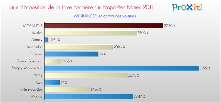 Taux d'imposition de la taxe foncière sur le bati 2011 pour MORANGIS et les communes proches Comparaison des taux d'imposition de la taxe foncière sur le bati 2011 pour MORANGIS et les communes voisines