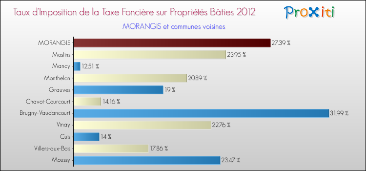 Taux d'imposition de la taxe foncière sur le bati 2012 pour MORANGIS et les communes proches Comparaison des taux d'imposition de la taxe foncière sur le bati 2012 pour MORANGIS et les communes voisines