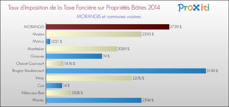 Taux d'imposition de la taxe foncière sur le bati 2014 pour MORANGIS et les communes proches Comparaison des taux d'imposition de la taxe foncière sur le bati 2014 pour MORANGIS et les communes voisines