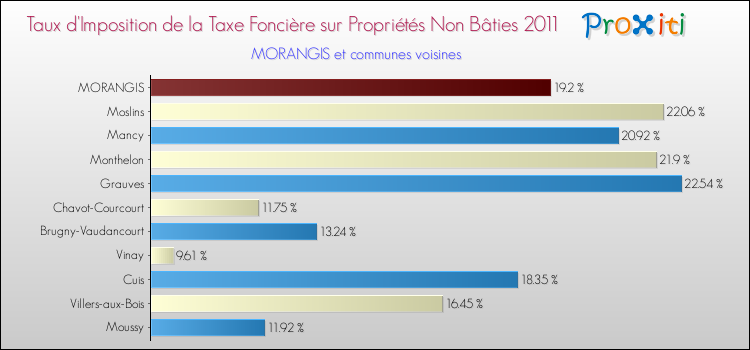 Taux d'imposition de la taxe foncière sur les immeubles et terrains non batis 2011 pour MORANGIS et les communes proches Comparaison des taux d'imposition de la taxe foncière sur les immeubles et terrains non batis 2011 pour MORANGIS et les communes voisines