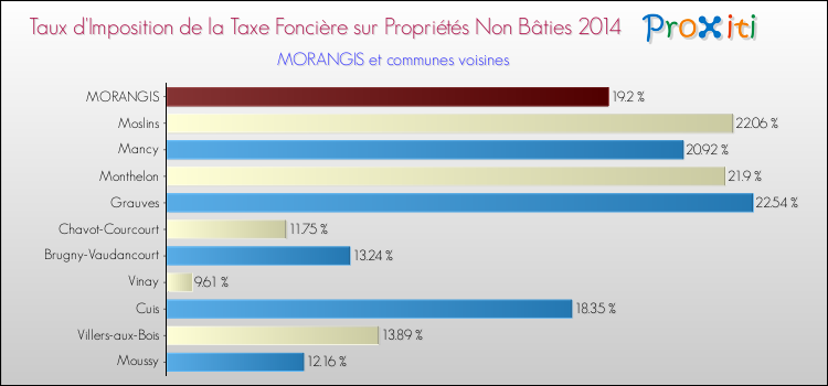 Taux d'imposition de la taxe foncière sur les immeubles et terrains non batis 2014 pour MORANGIS et les communes proches Comparaison des taux d'imposition de la taxe foncière sur les immeubles et terrains non batis 2014 pour MORANGIS et les communes voisines