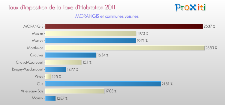 Taux d'imposition de la taxe d'habitation 2011 pour MORANGIS et les communes proches Comparaison des taux d'imposition de la taxe d'habitation 2011 pour MORANGIS et les communes voisines