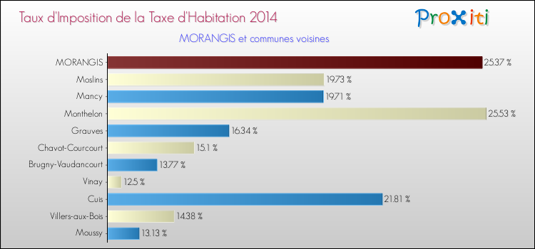 Taux d'imposition de la taxe d'habitation 2014 pour MORANGIS et les communes proches Comparaison des taux d'imposition de la taxe d'habitation 2014 pour MORANGIS et les communes voisines