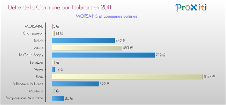 Dette par habitant de la commune en 2011 pour MORSAINS et les communes proches Comparaison de la dette par habitant de la commune en 2011 pour MORSAINS et les communes voisines