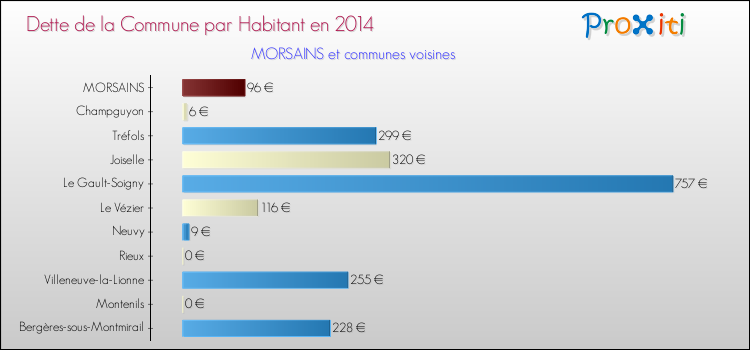 Dette par habitant de la commune en 2014 pour MORSAINS et les communes proches Comparaison de la dette par habitant de la commune en 2014 pour MORSAINS et les communes voisines